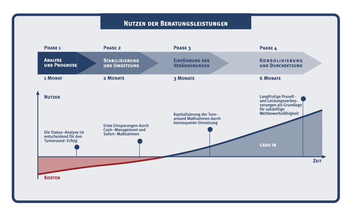 Beratungsnutzen