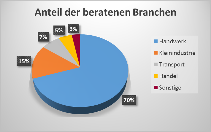 Kundenstruktur